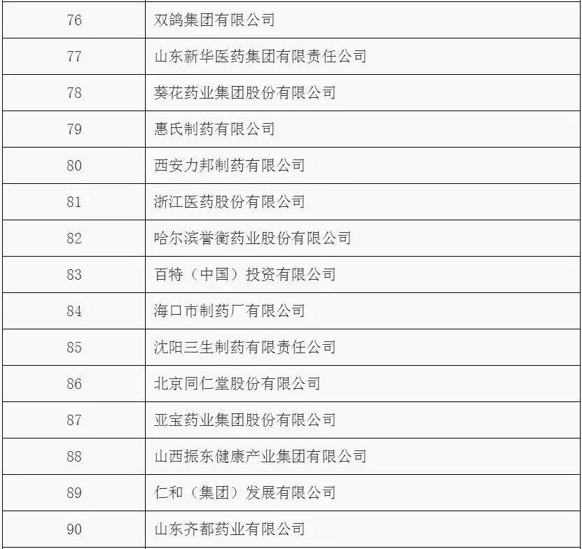 2015年度所有工业企业法人单位按医药工业主营营业收入排序